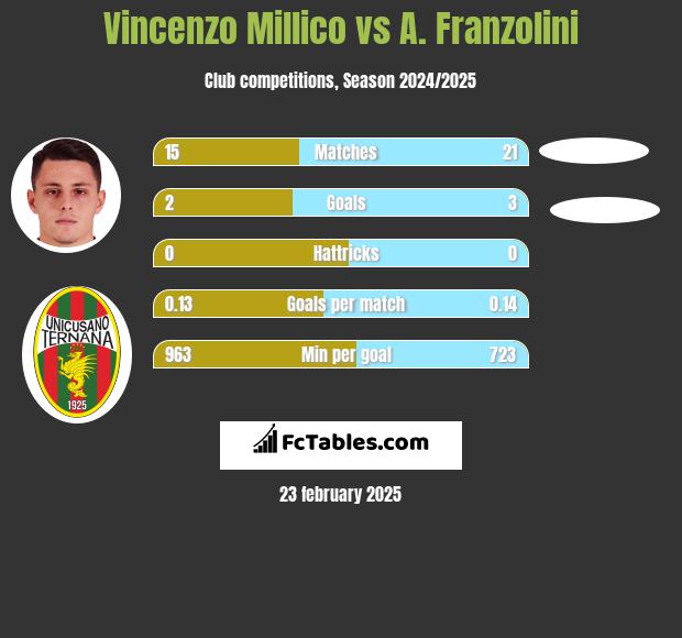 Vincenzo Millico vs A. Franzolini h2h player stats