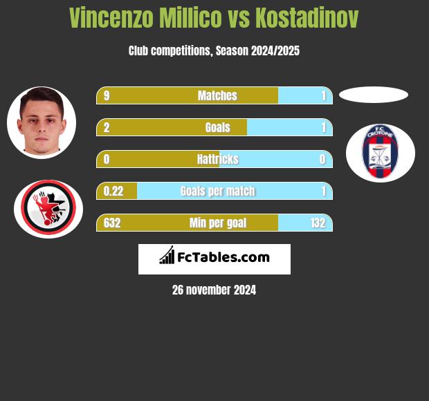 Vincenzo Millico vs Kostadinov h2h player stats