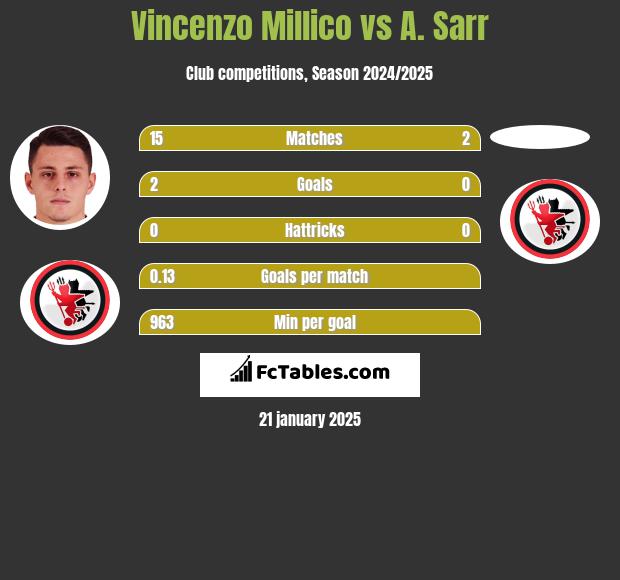 Vincenzo Millico vs A. Sarr h2h player stats