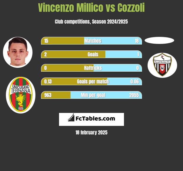 Vincenzo Millico vs Cozzoli h2h player stats