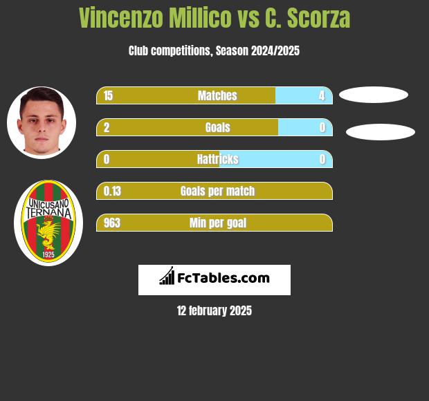 Vincenzo Millico vs C. Scorza h2h player stats