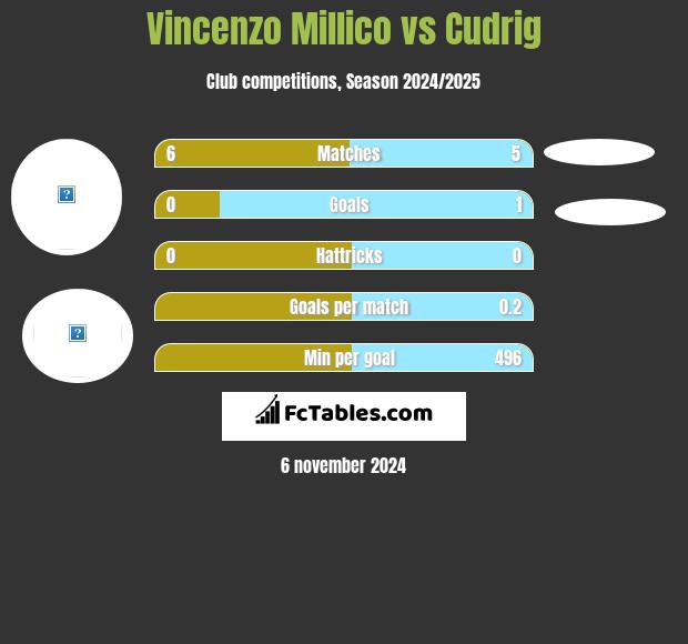 Vincenzo Millico vs Cudrig h2h player stats