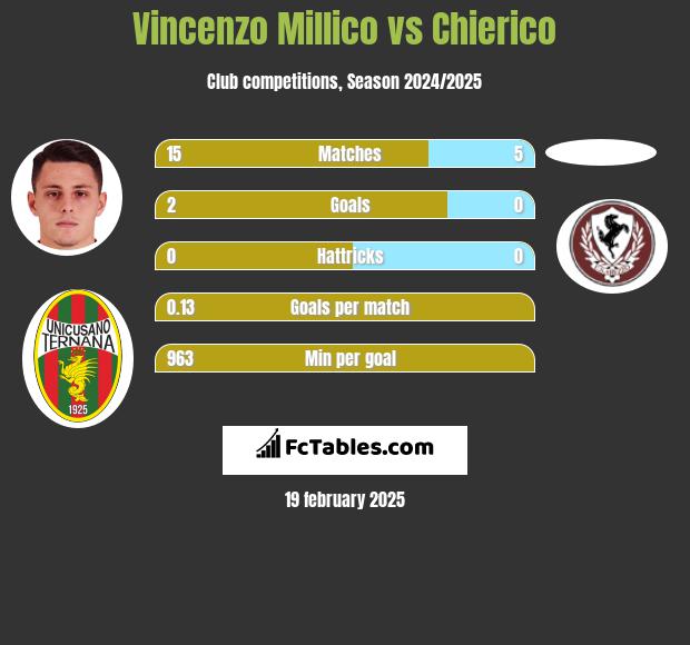 Vincenzo Millico vs Chierico h2h player stats