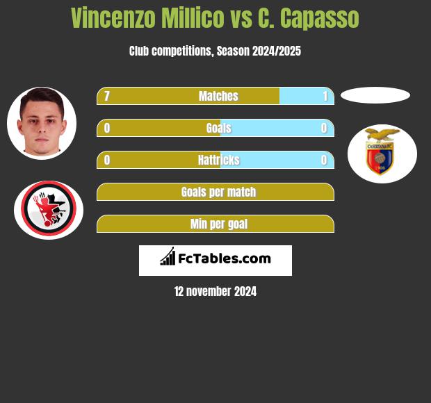 Vincenzo Millico vs C. Capasso h2h player stats