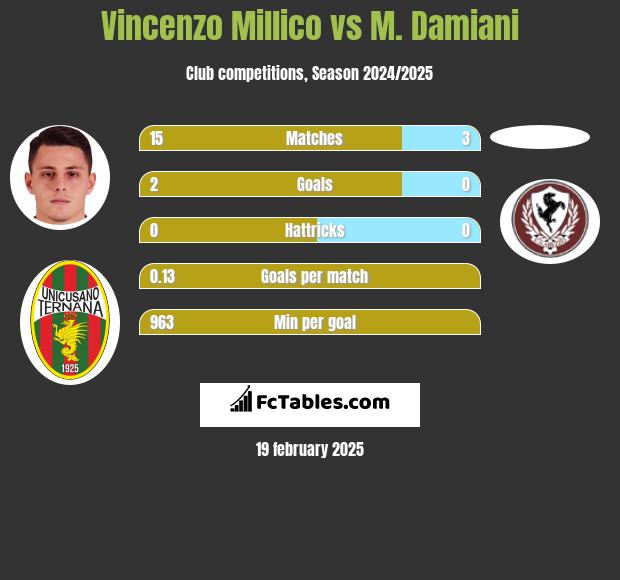 Vincenzo Millico vs M. Damiani h2h player stats