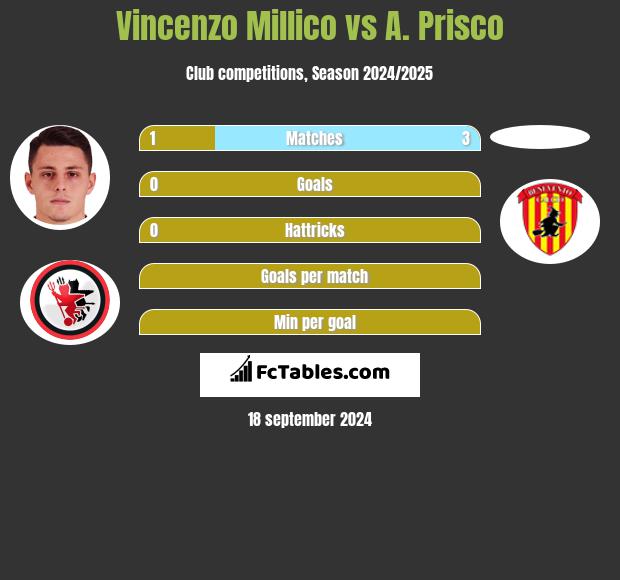 Vincenzo Millico vs A. Prisco h2h player stats