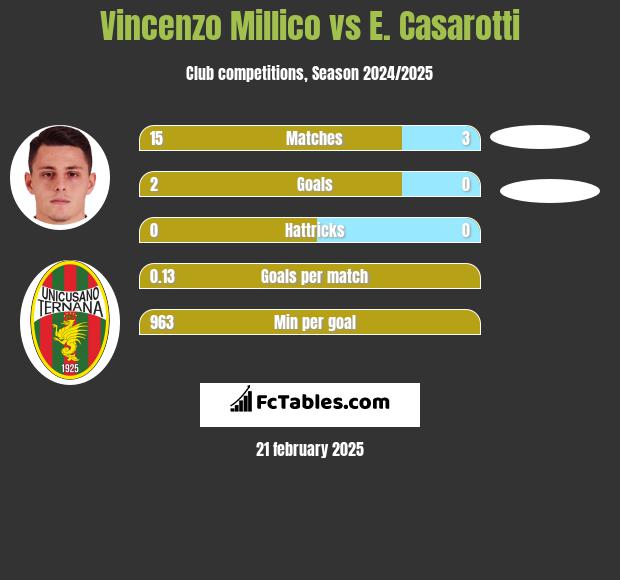 Vincenzo Millico vs E. Casarotti h2h player stats