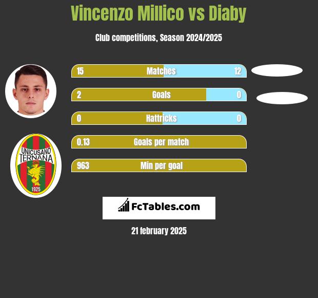 Vincenzo Millico vs Diaby h2h player stats