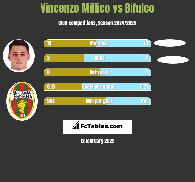 Vincenzo Millico vs Bifulco h2h player stats