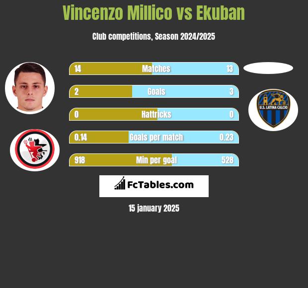 Vincenzo Millico vs Ekuban h2h player stats