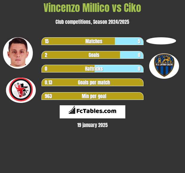 Vincenzo Millico vs Ciko h2h player stats