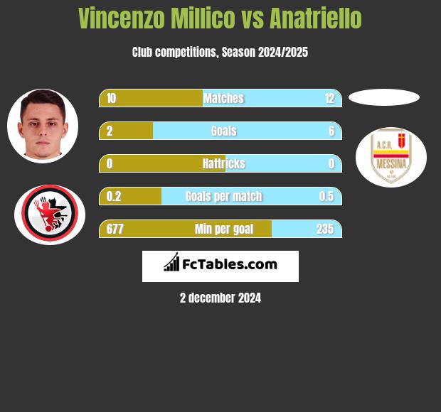 Vincenzo Millico vs Anatriello h2h player stats