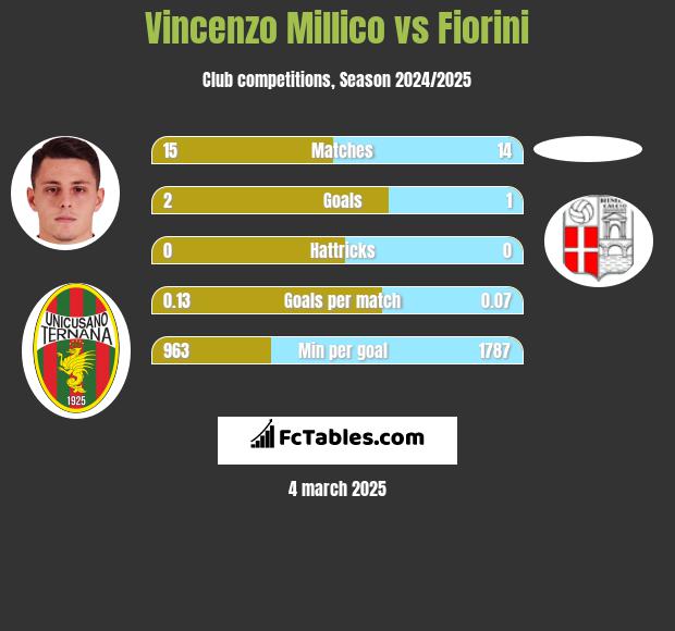 Vincenzo Millico vs Fiorini h2h player stats