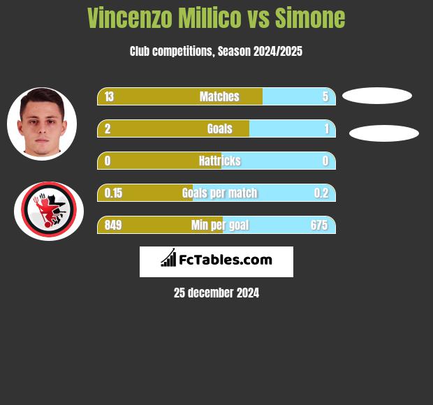 Vincenzo Millico vs Simone h2h player stats