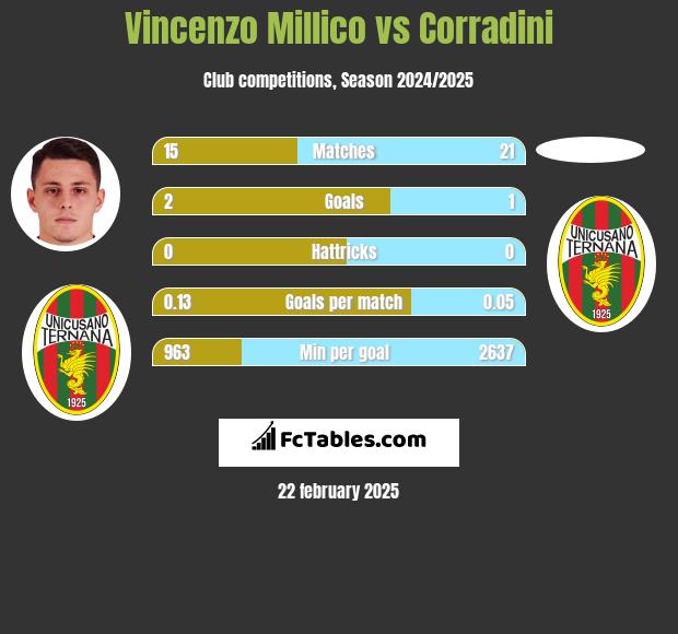 Vincenzo Millico vs Corradini h2h player stats