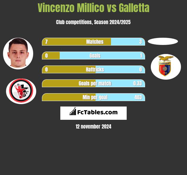 Vincenzo Millico vs Galletta h2h player stats