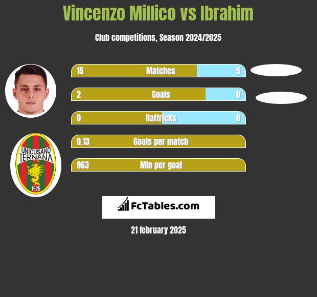 Vincenzo Millico vs Ibrahim h2h player stats