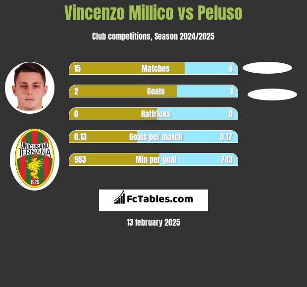 Vincenzo Millico vs Peluso h2h player stats