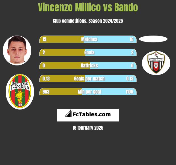 Vincenzo Millico vs Bando h2h player stats