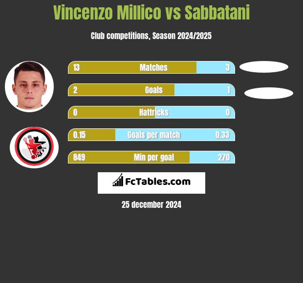 Vincenzo Millico vs Sabbatani h2h player stats