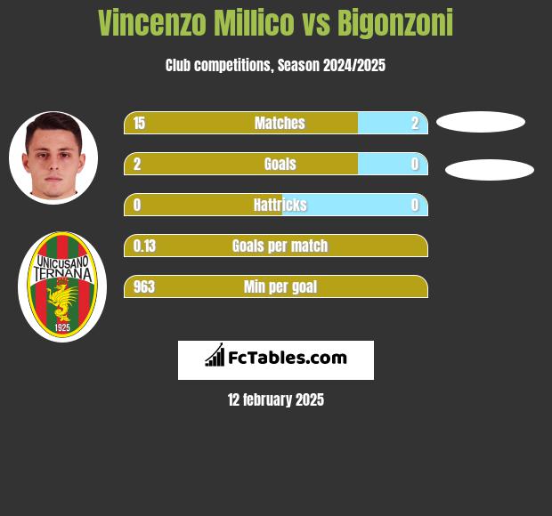 Vincenzo Millico vs Bigonzoni h2h player stats