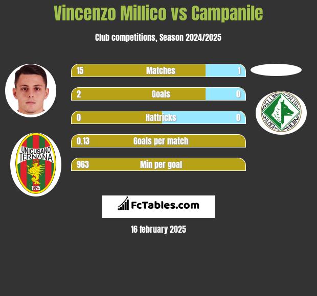 Vincenzo Millico vs Campanile h2h player stats