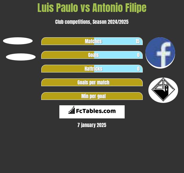 Luis Paulo vs Antonio Filipe h2h player stats