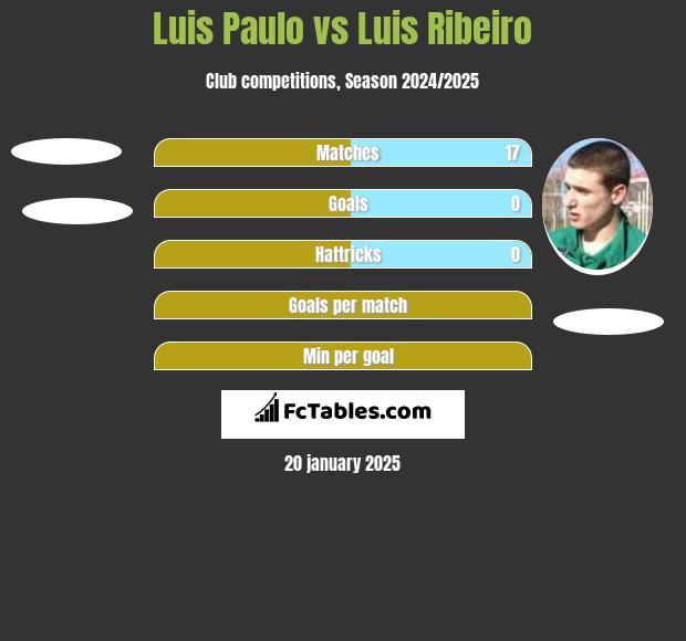 Luis Paulo vs Luis Ribeiro h2h player stats