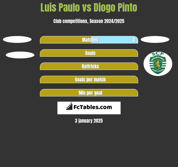 Luis Paulo vs Diogo Pinto h2h player stats