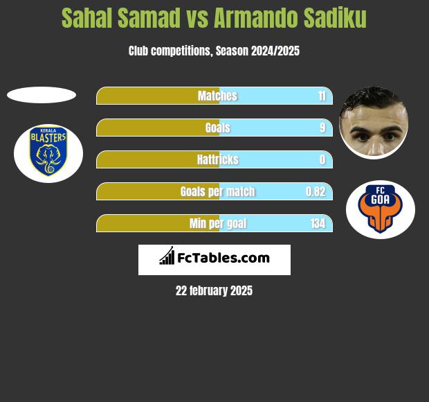 Sahal Samad vs Armando Sadiku h2h player stats