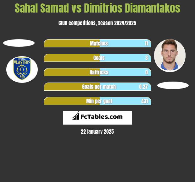 Sahal Samad vs Dimitrios Diamantakos h2h player stats