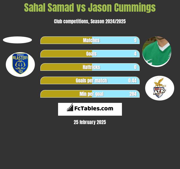 Sahal Samad vs Jason Cummings h2h player stats