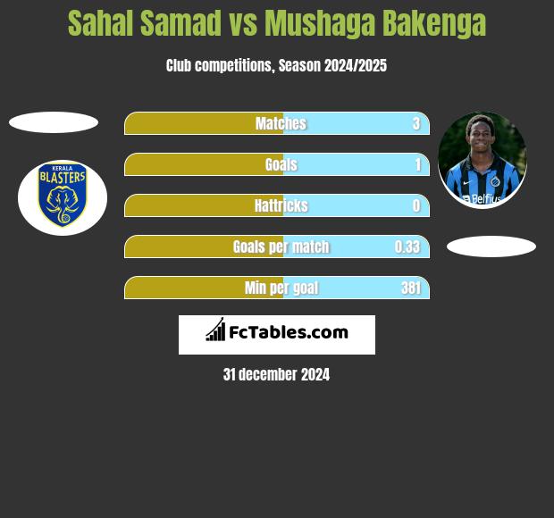 Sahal Samad vs Mushaga Bakenga h2h player stats