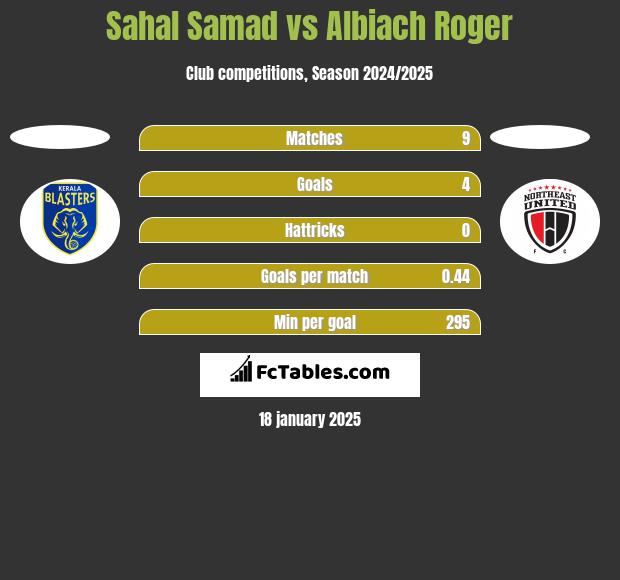 Sahal Samad vs Albiach Roger h2h player stats