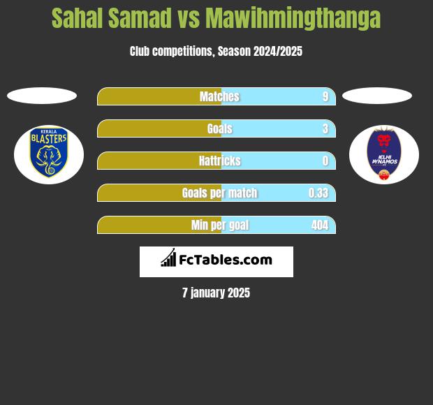 Sahal Samad vs Mawihmingthanga h2h player stats