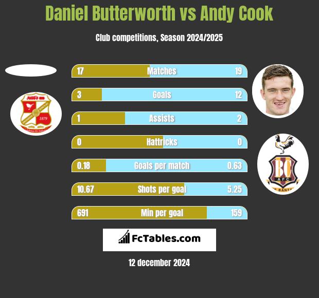 Daniel Butterworth vs Andy Cook h2h player stats