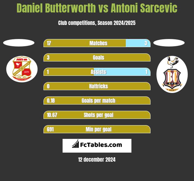 Daniel Butterworth vs Antoni Sarcevic h2h player stats