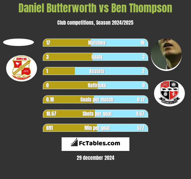 Daniel Butterworth vs Ben Thompson h2h player stats