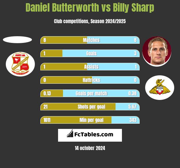 Daniel Butterworth vs Billy Sharp h2h player stats