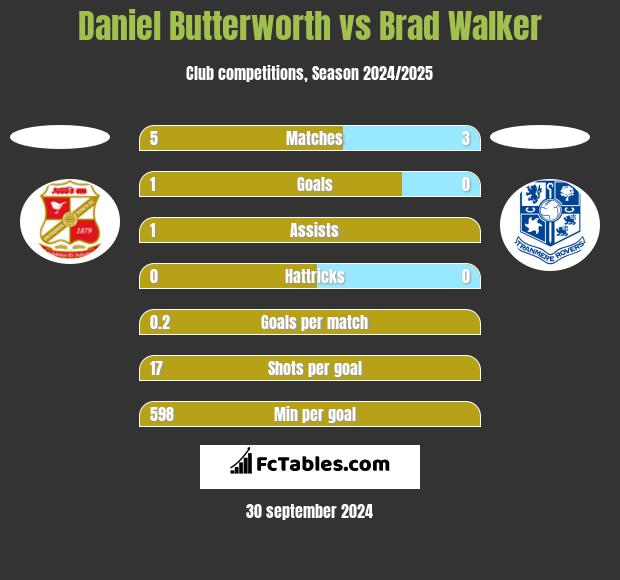 Daniel Butterworth vs Brad Walker h2h player stats