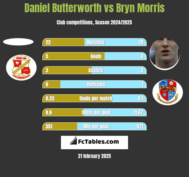 Daniel Butterworth vs Bryn Morris h2h player stats