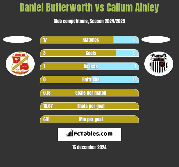 Daniel Butterworth vs Callum Ainley h2h player stats