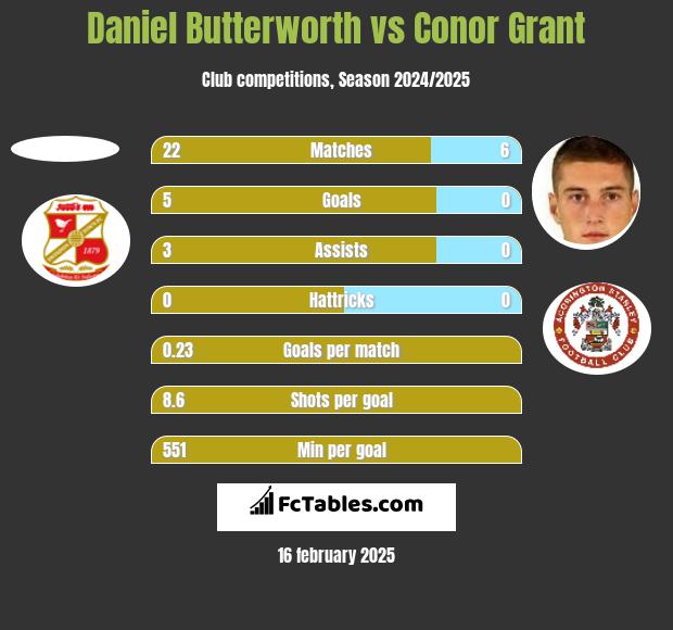 Daniel Butterworth vs Conor Grant h2h player stats