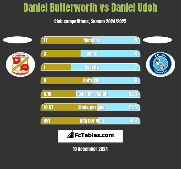 Daniel Butterworth vs Daniel Udoh h2h player stats