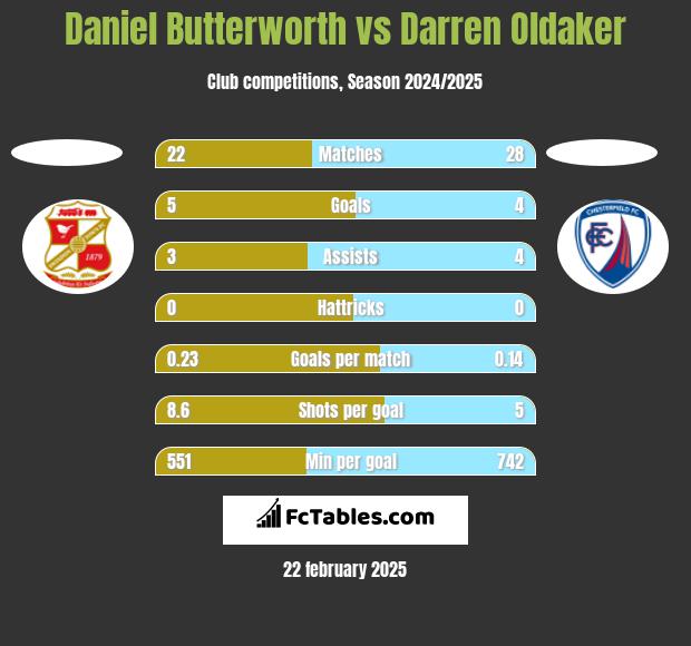 Daniel Butterworth vs Darren Oldaker h2h player stats