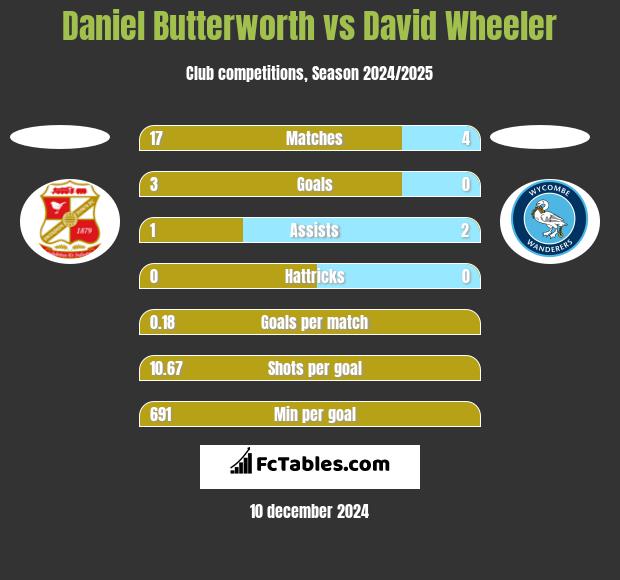 Daniel Butterworth vs David Wheeler h2h player stats