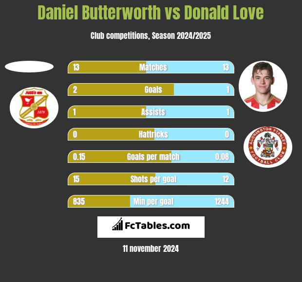 Daniel Butterworth vs Donald Love h2h player stats