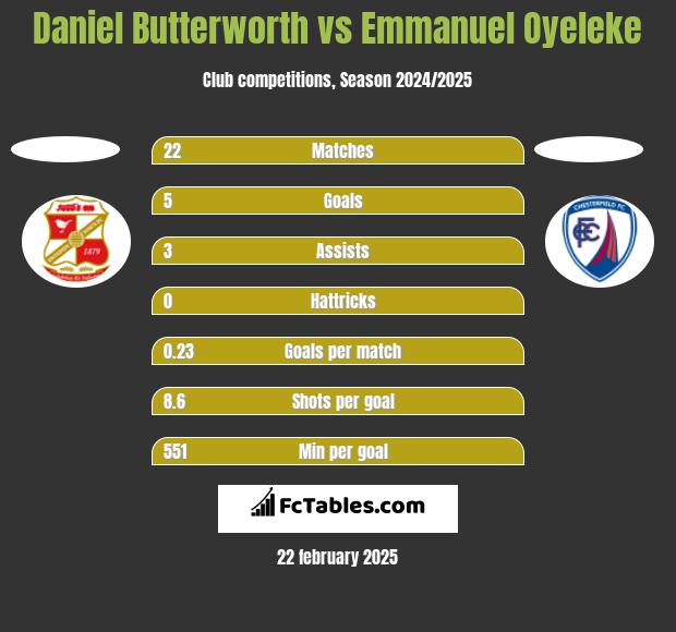 Daniel Butterworth vs Emmanuel Oyeleke h2h player stats