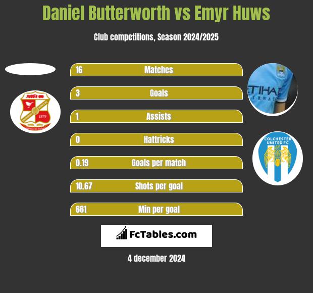 Daniel Butterworth vs Emyr Huws h2h player stats