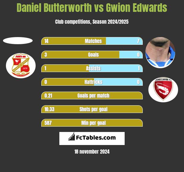 Daniel Butterworth vs Gwion Edwards h2h player stats